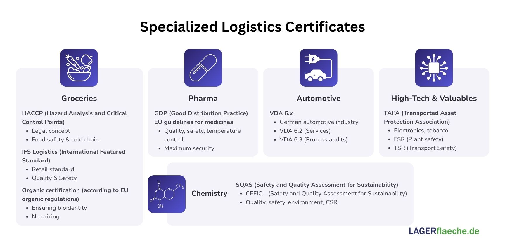 Infographic “Industry champions: Specialized logistics certificates.” The graphic shows five columns for different industries: food, pharmaceuticals, chemicals, automotive, and high-tech & valuable goods. Each column lists relevant certificates and their